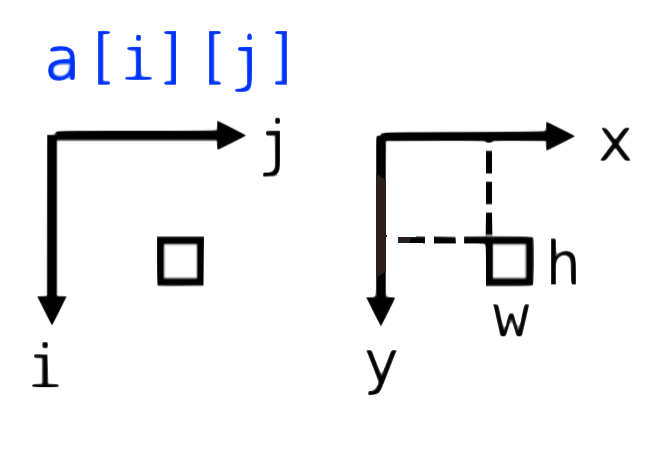 Coordinate System